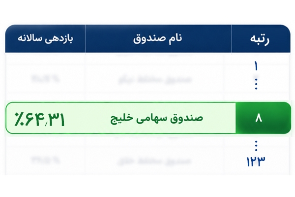 صندوق سهامی خلیج در جمع TopTenهای بازار